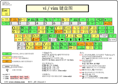 Linux vi/vim 使用技巧